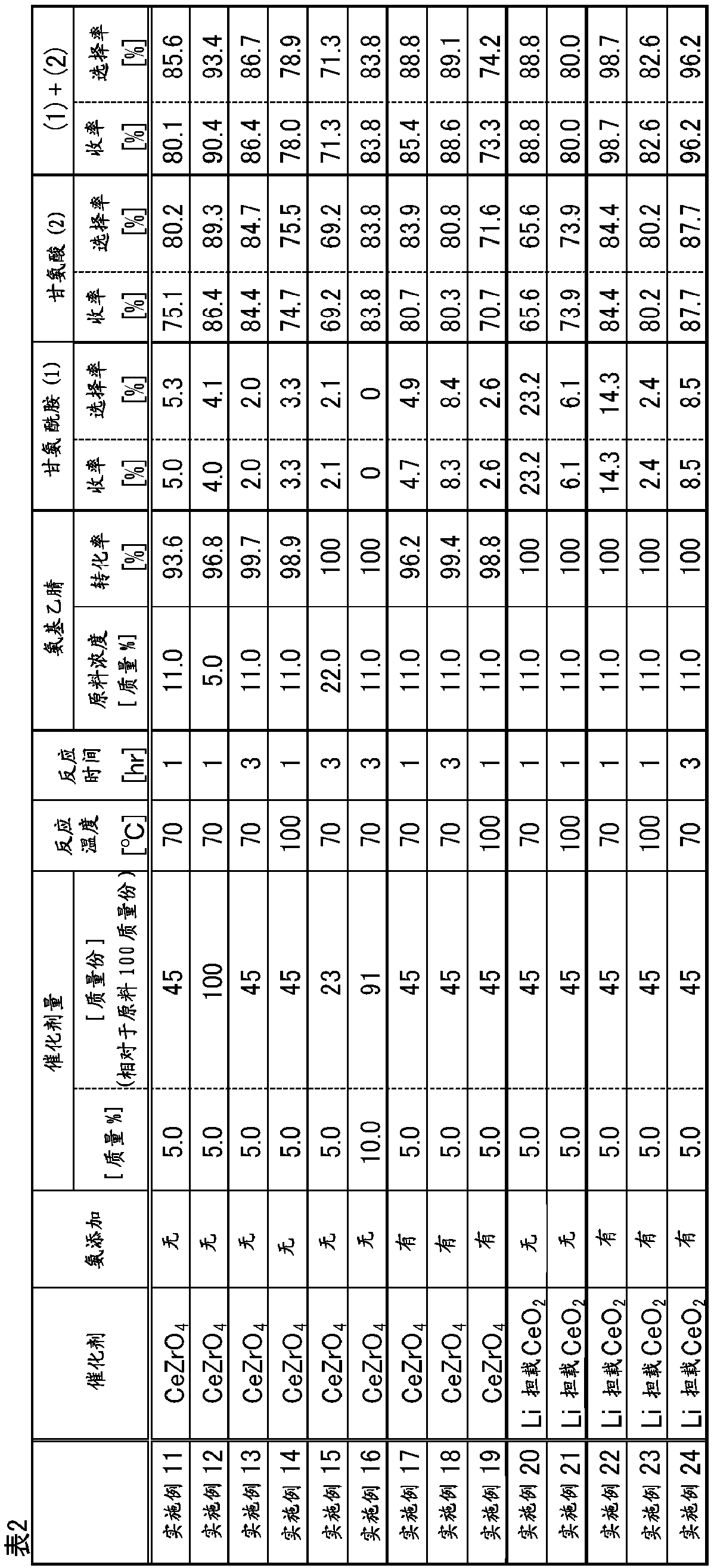 Method for producing glycine