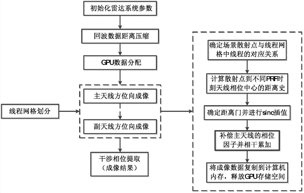 GPU (graphic processing unit) implementing method based on backward projection InSAR (interfering synthetic aperture radar) imaging registration