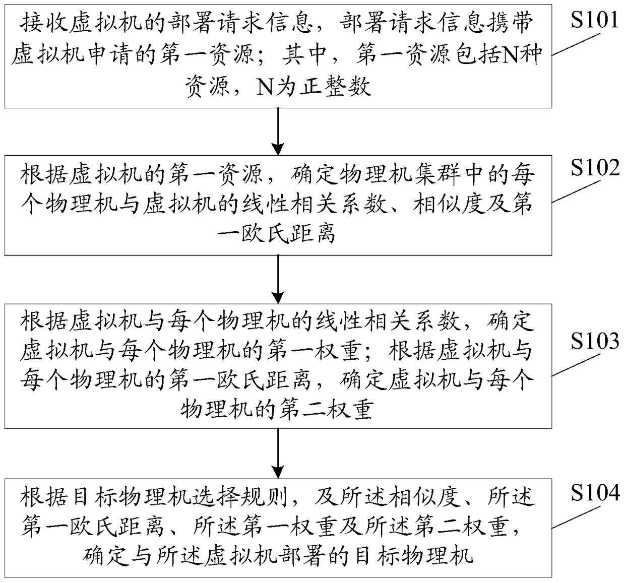 A virtual machine deployment method and device