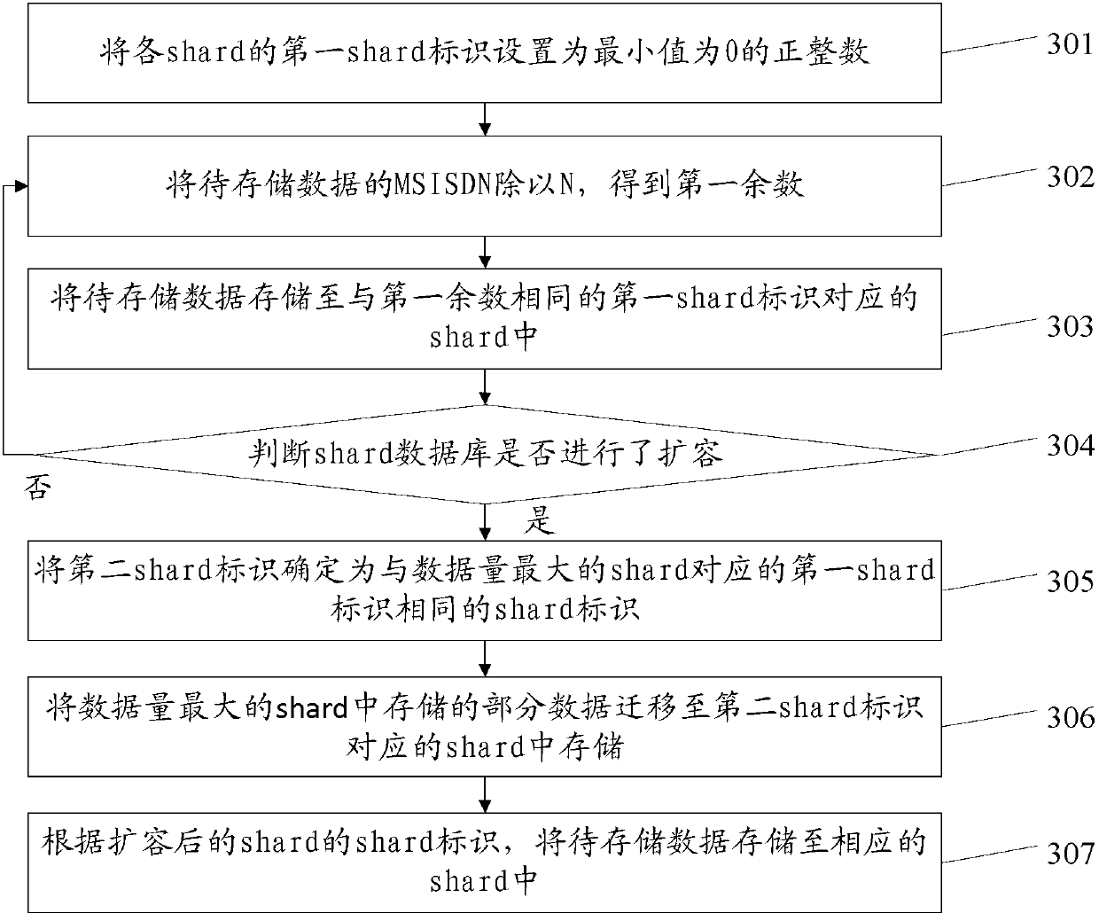 Method and device for data distribution of shared-nothing distributed database