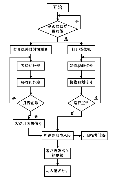 Unattended alarm prompting method and device