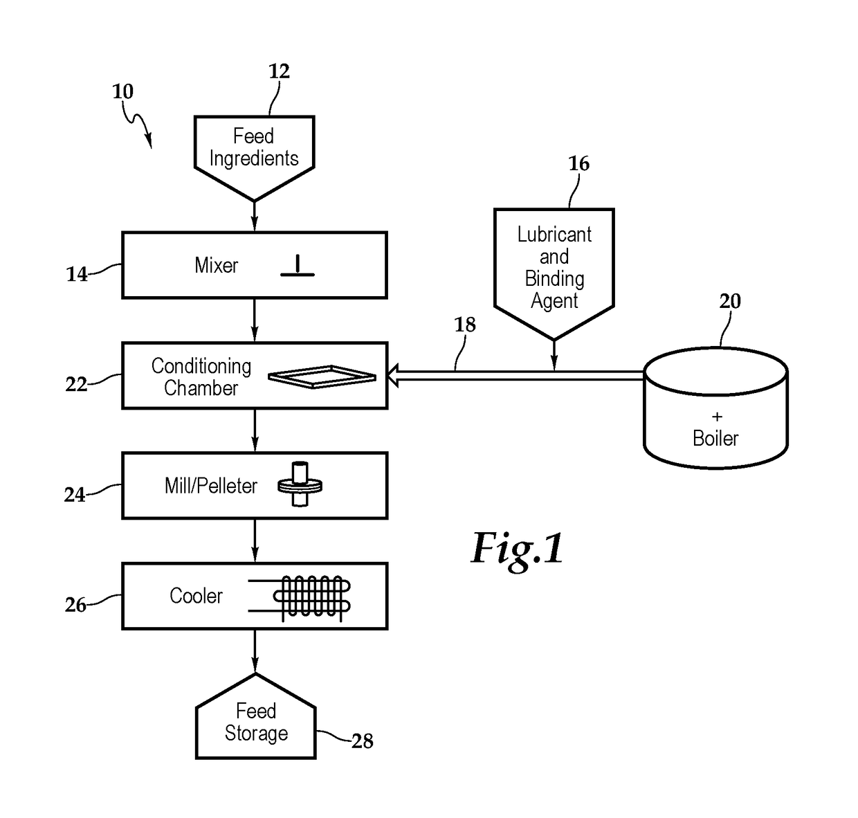 Lubricant and binding agent for the production of feedstuff and the like and system and method for use of same