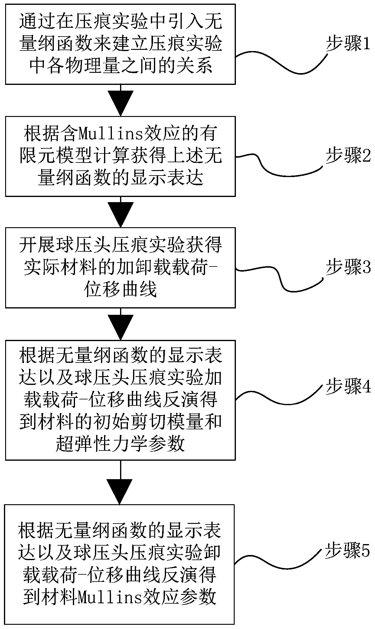 Ball indentation characterization method for Mullins effect parameters