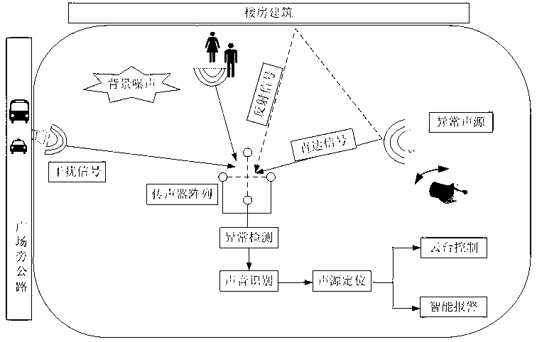 Recognizing and locating method for abnormal sound in public places