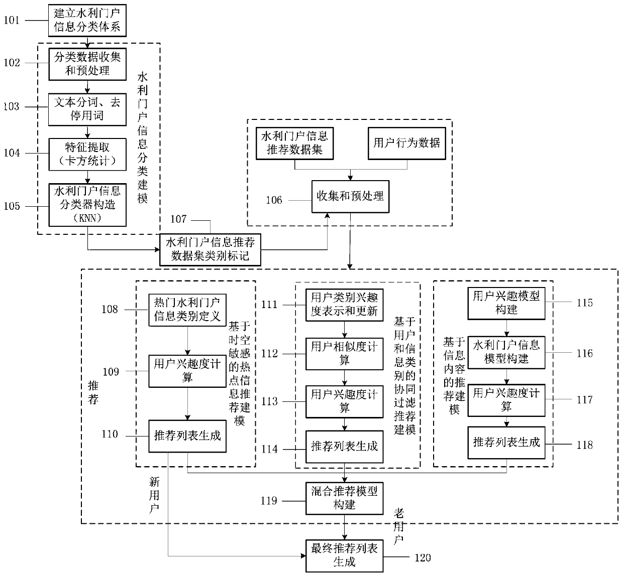 Water conservancy portal information hybrid recommendation method