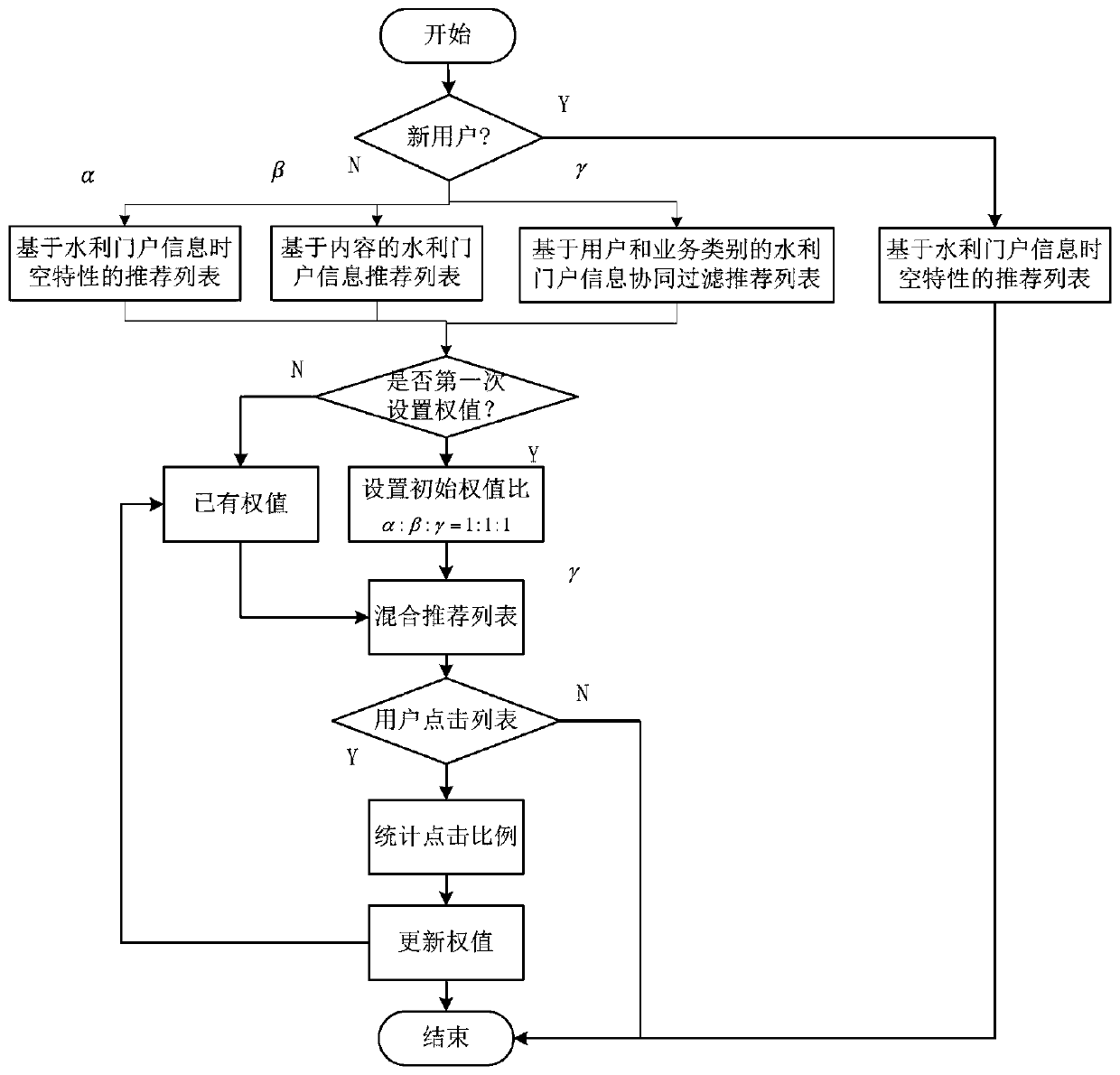 Water conservancy portal information hybrid recommendation method