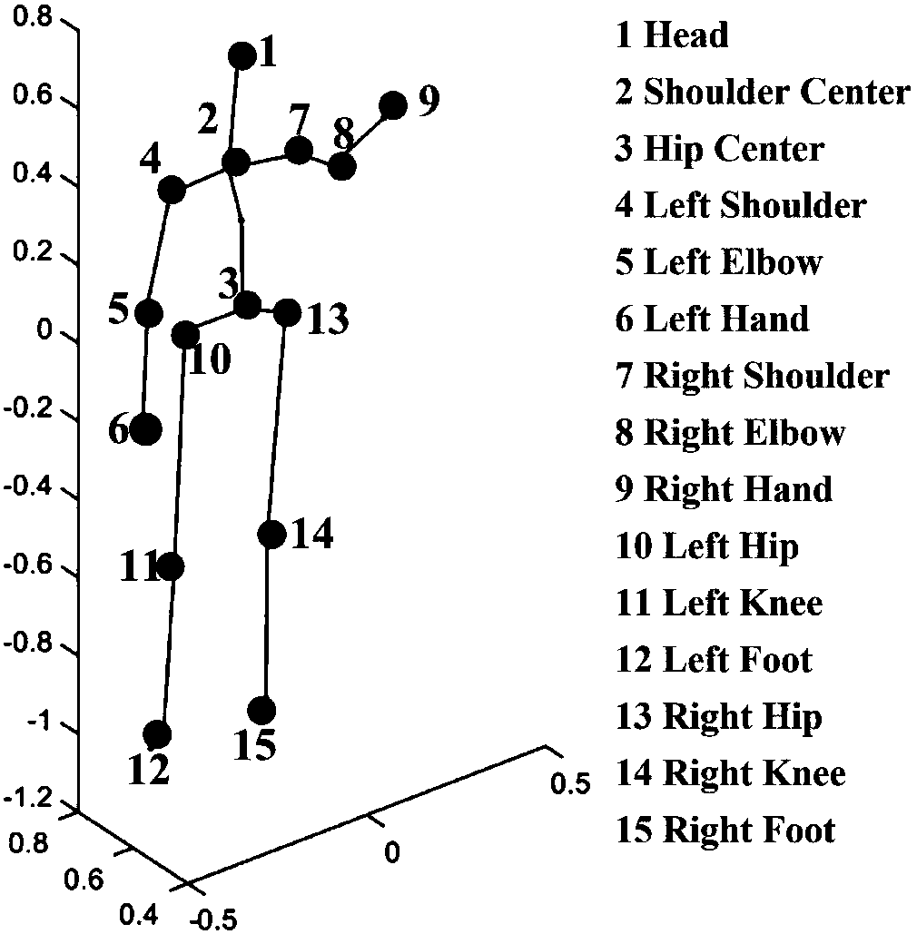 Space-time bone characteristic and depth belief network-based human body behavior identification method