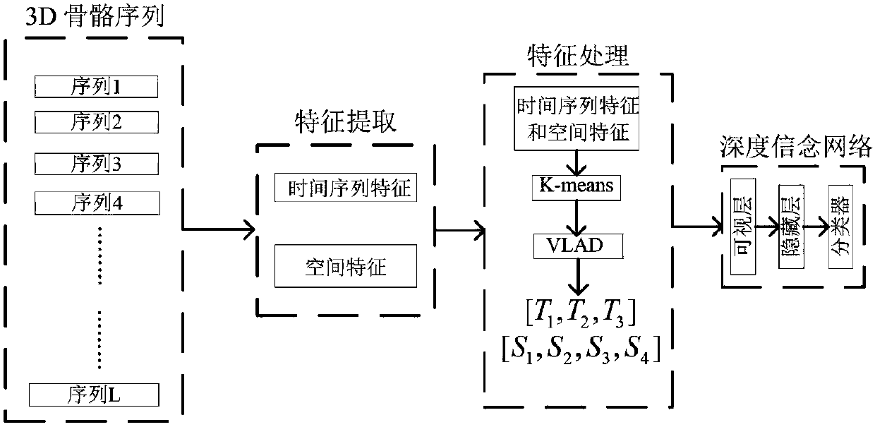 Space-time bone characteristic and depth belief network-based human body behavior identification method