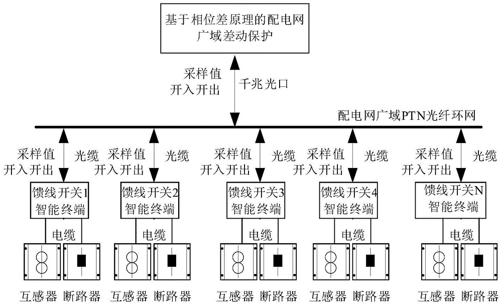 Phase difference principle based power distribution network differential protection method