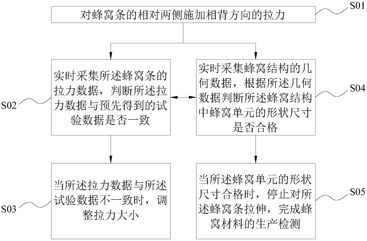 Honeycomb material production detecting method and equipment