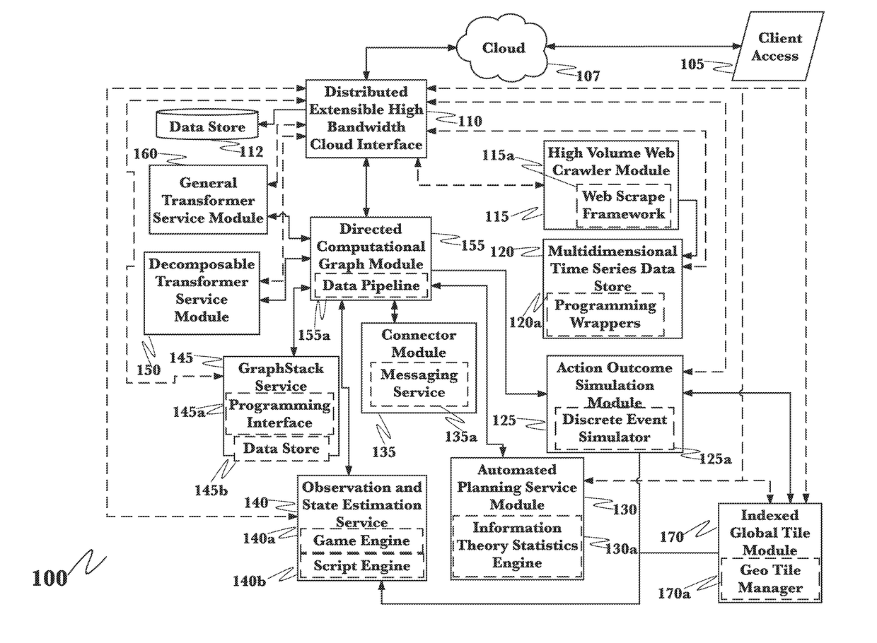 Multi-corporation venture plan validation employing an advanced decision platform