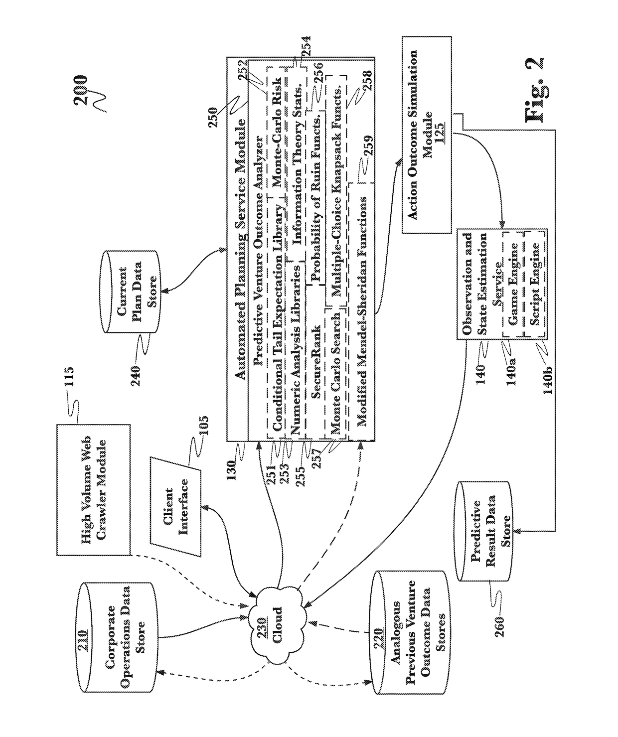 Multi-corporation venture plan validation employing an advanced decision platform