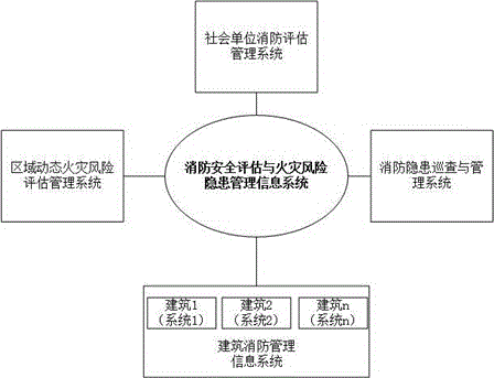 Fire protection safety assessment and fire risk and hidden danger management system and using method thereof