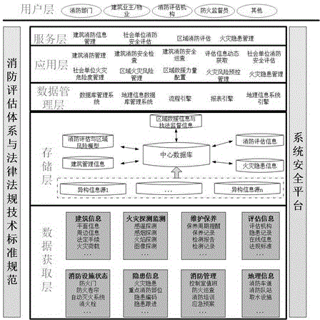 Fire protection safety assessment and fire risk and hidden danger management system and using method thereof