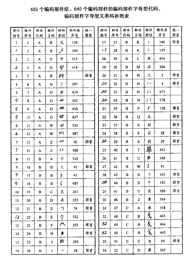 Phonetic, form and meaning Chinese character code input method