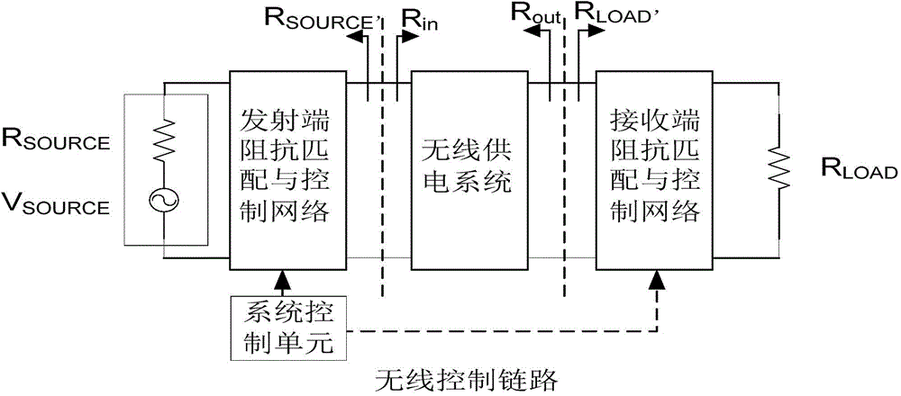 Self-adaptive impedance matching circuit design method of wireless rechargeable car