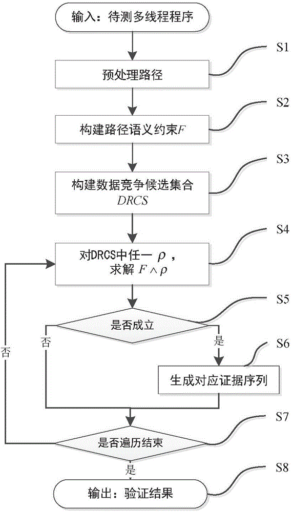 Data race detection and evidence generation method based on multithreaded program constraint building