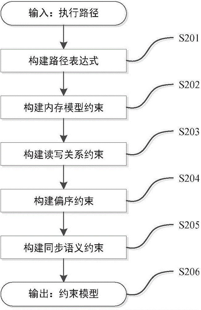 Data race detection and evidence generation method based on multithreaded program constraint building