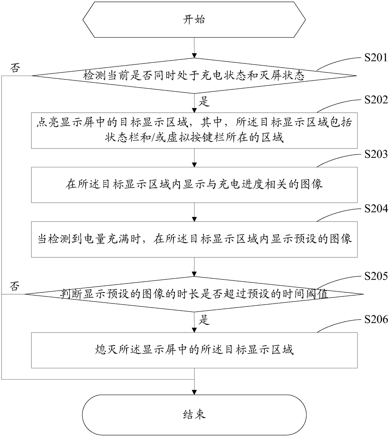 A charging display method, device and terminal