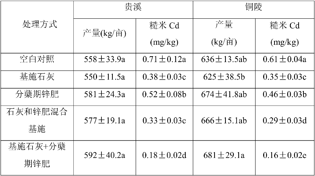 United cadmium reduction method for reducing activity by basal application of passivation material to rice field and dressing zinc fertilizer in tillering stage to enhance antagonism