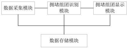 A method and system for identifying congestion groups