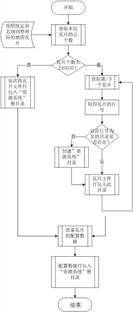 A method of solving map tile storage using packaging technology