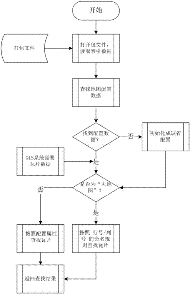 A method of solving map tile storage using packaging technology