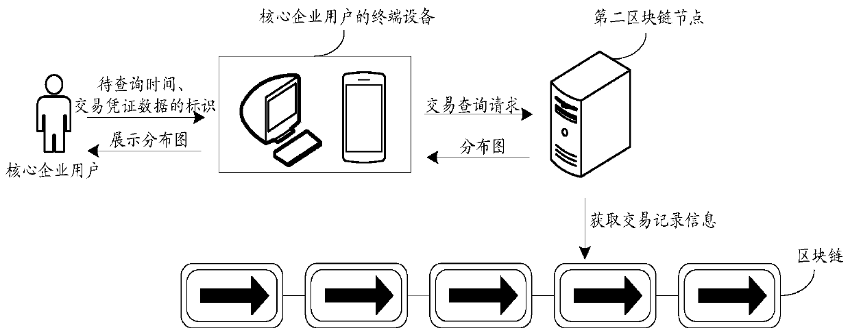 Transaction query and transaction data processing method, device and apparatus based on block chain