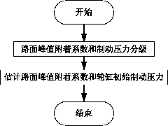 Method for estimating brake pressure of automobile and peak value of road adhesion coefficient