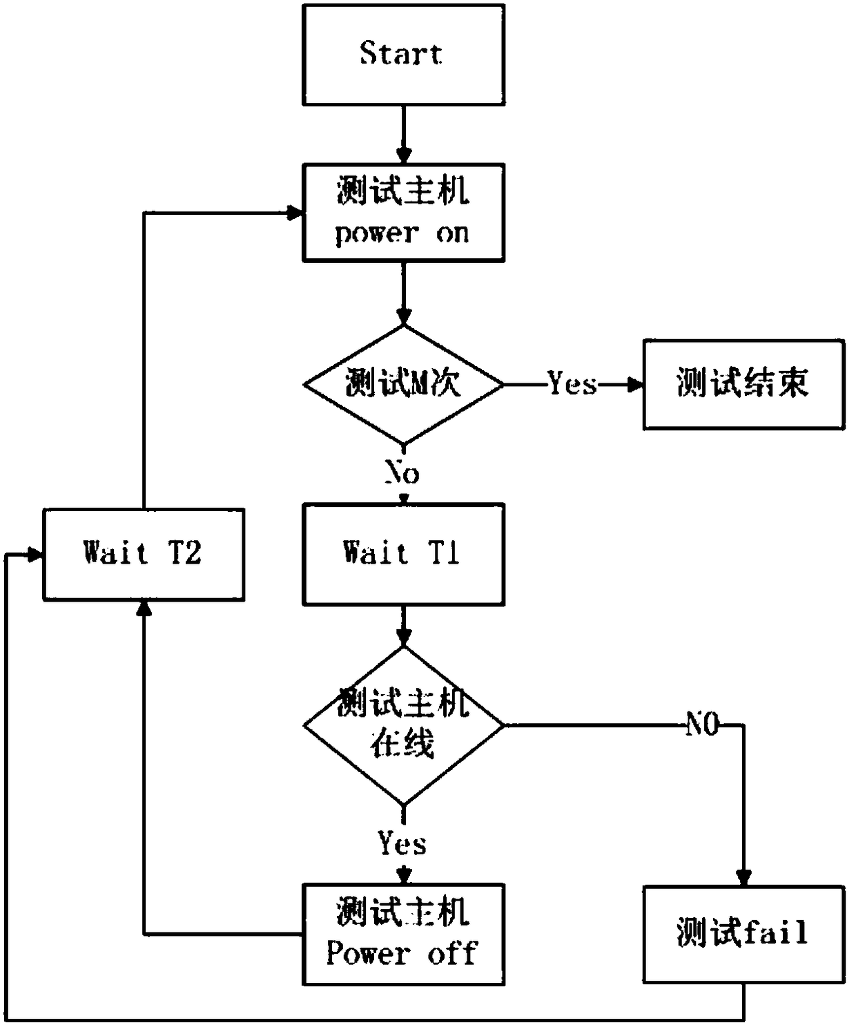 A hard disk abnormal power failure test system