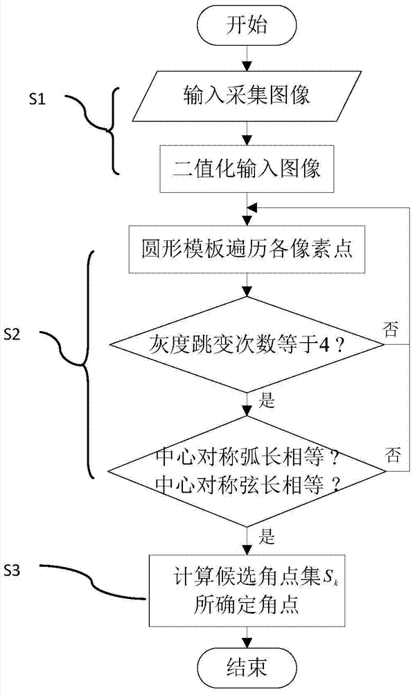 Detection method of checkboard grid image angular point sub pixel