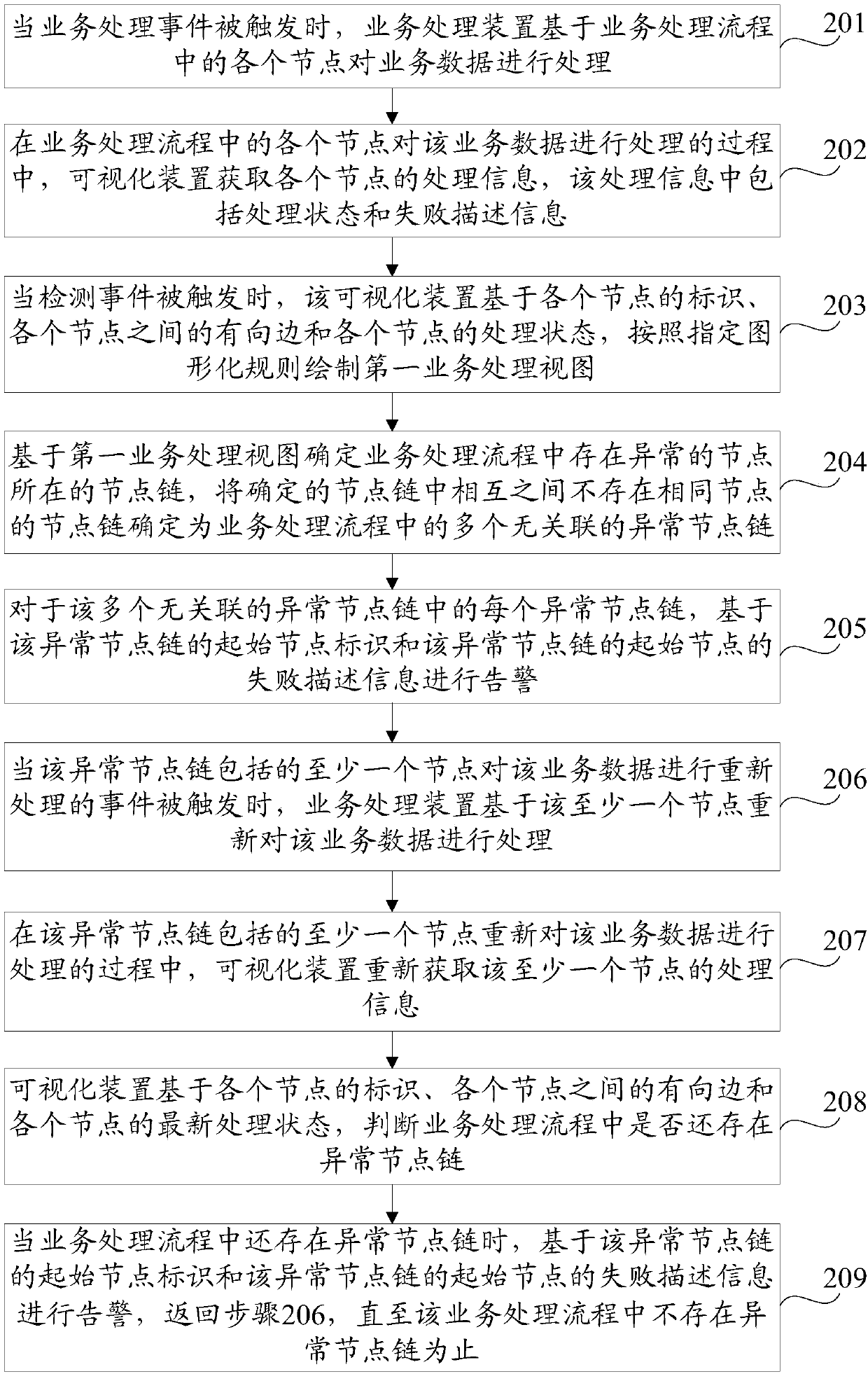 Business processing process alarm method and device