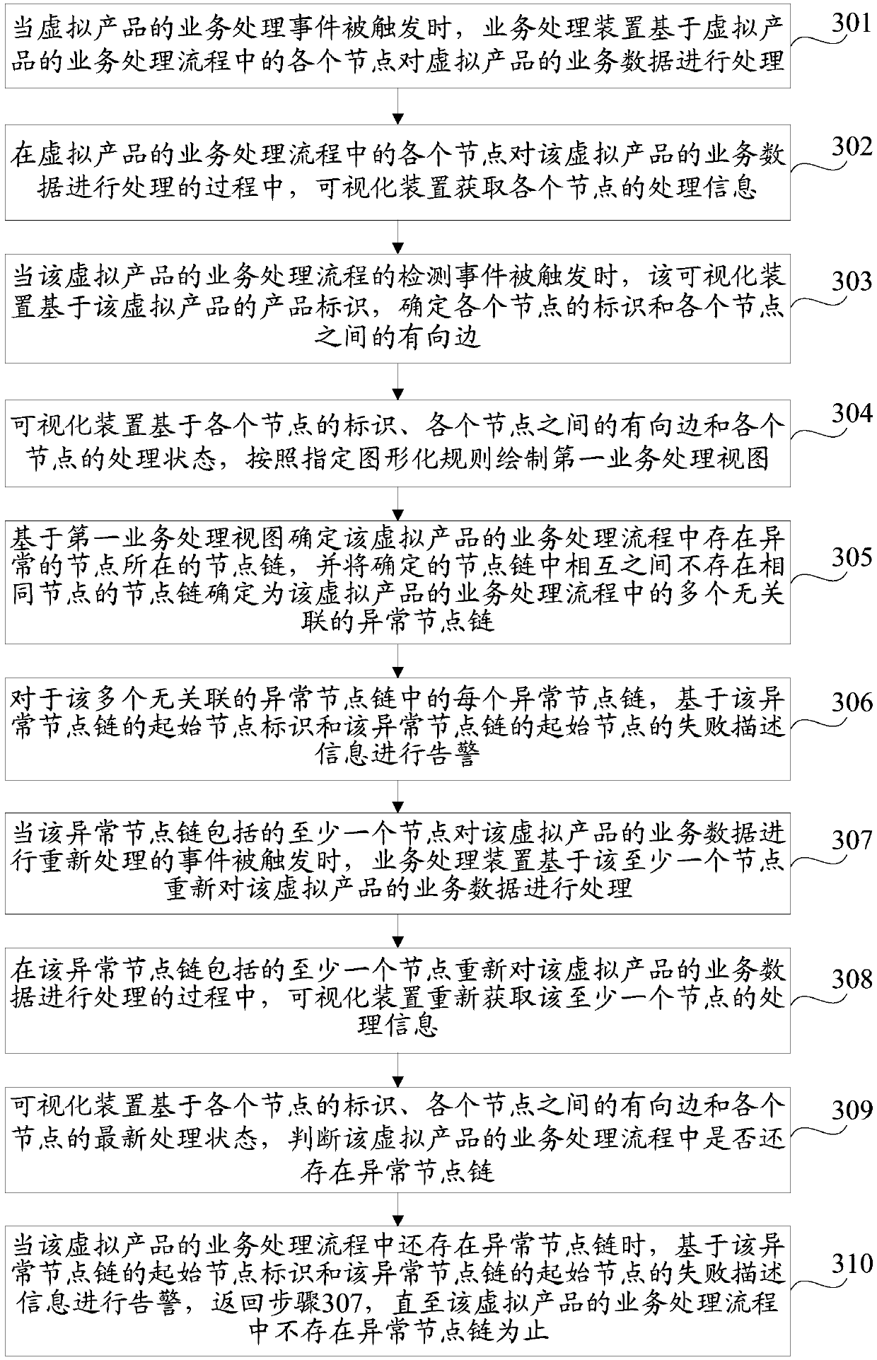 Business processing process alarm method and device