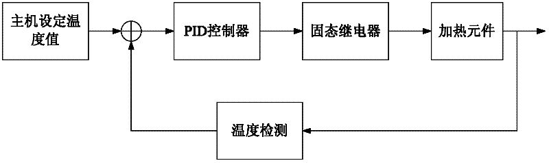 Self-adaptive PID (proportion integration differentiation) temperature control method