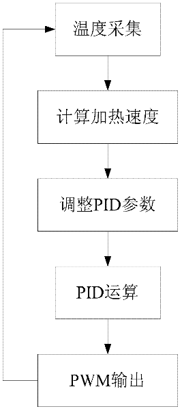 Self-adaptive PID (proportion integration differentiation) temperature control method