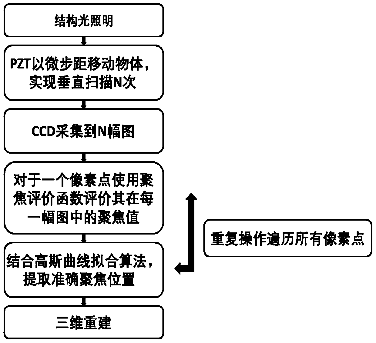 Structured light micro-nano three-dimensional shape measurement method based on focused evaluation algorithm