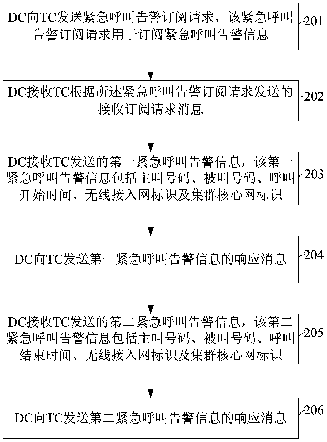 Method, dispatching console and cluster core network for emergency call prompting and alarming