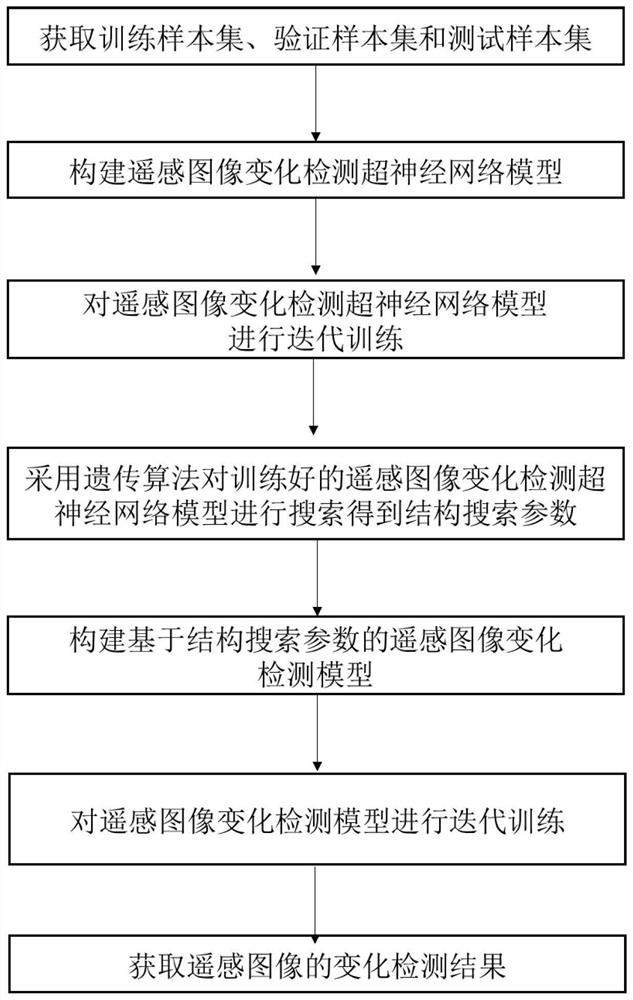 Remote sensing image change detection method based on neural network structure search