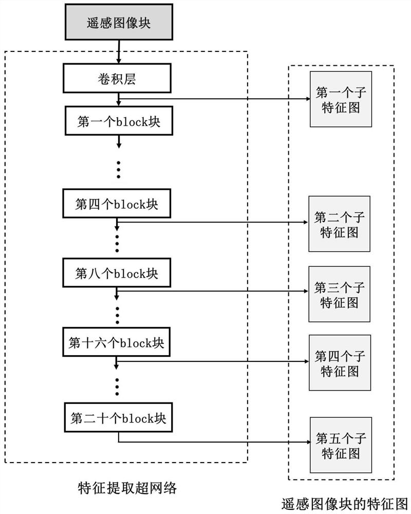 Remote sensing image change detection method based on neural network structure search