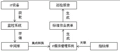 Automatic IT equipment inspection method