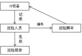 Automatic IT equipment inspection method