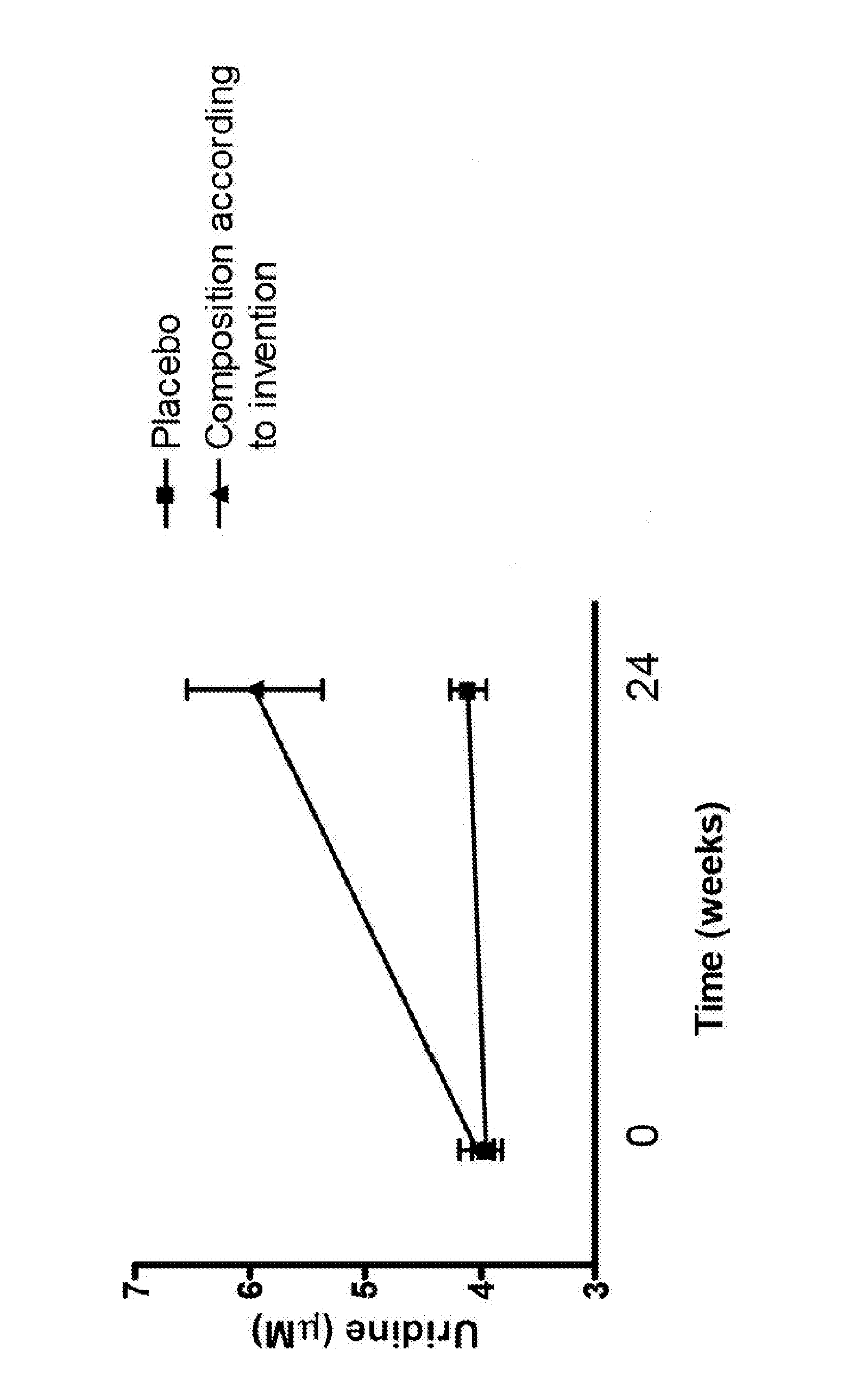 Product and method for supporting uridine homeostasis