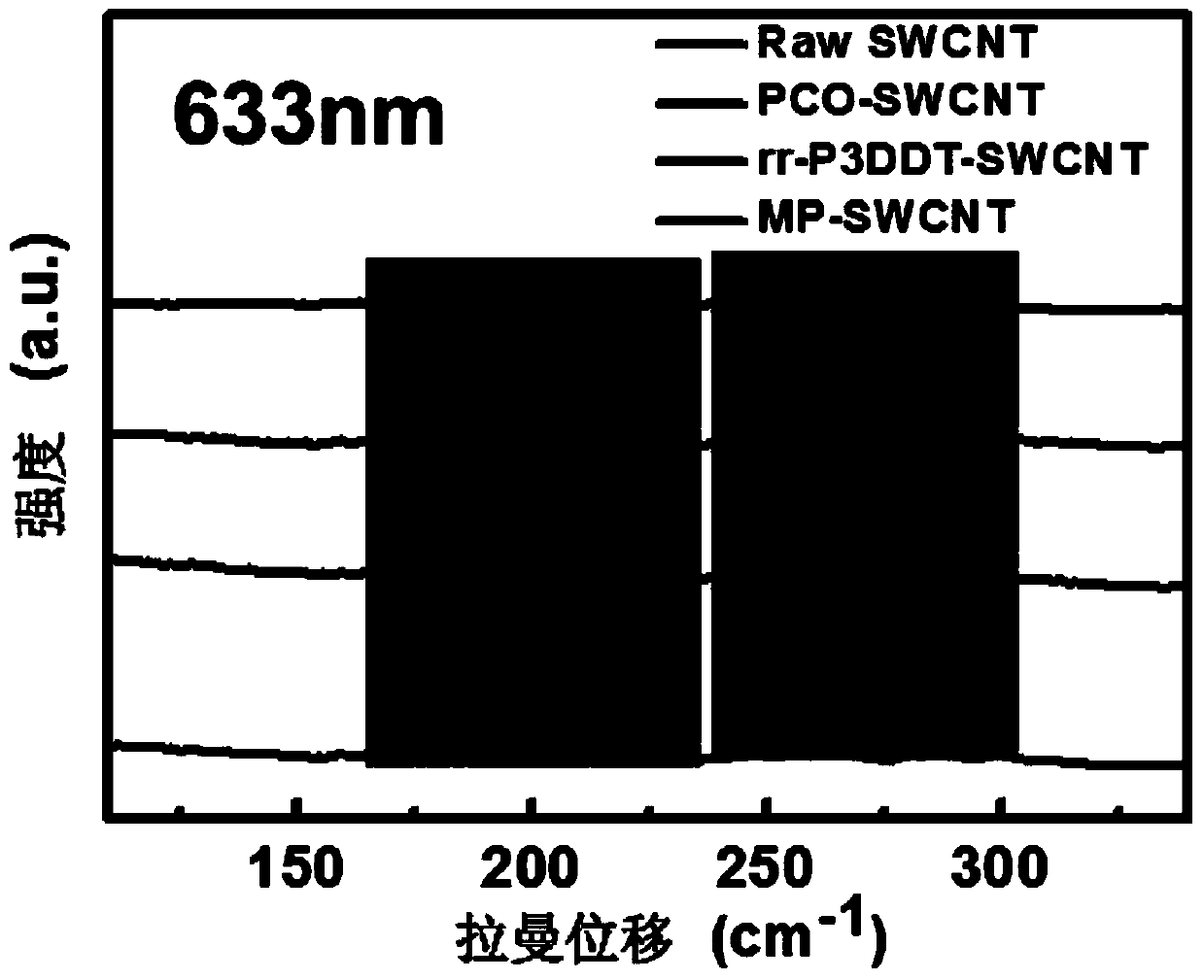 Method and reagent for increasing yield of selectively dispersed semiconducting carbon nanotubes