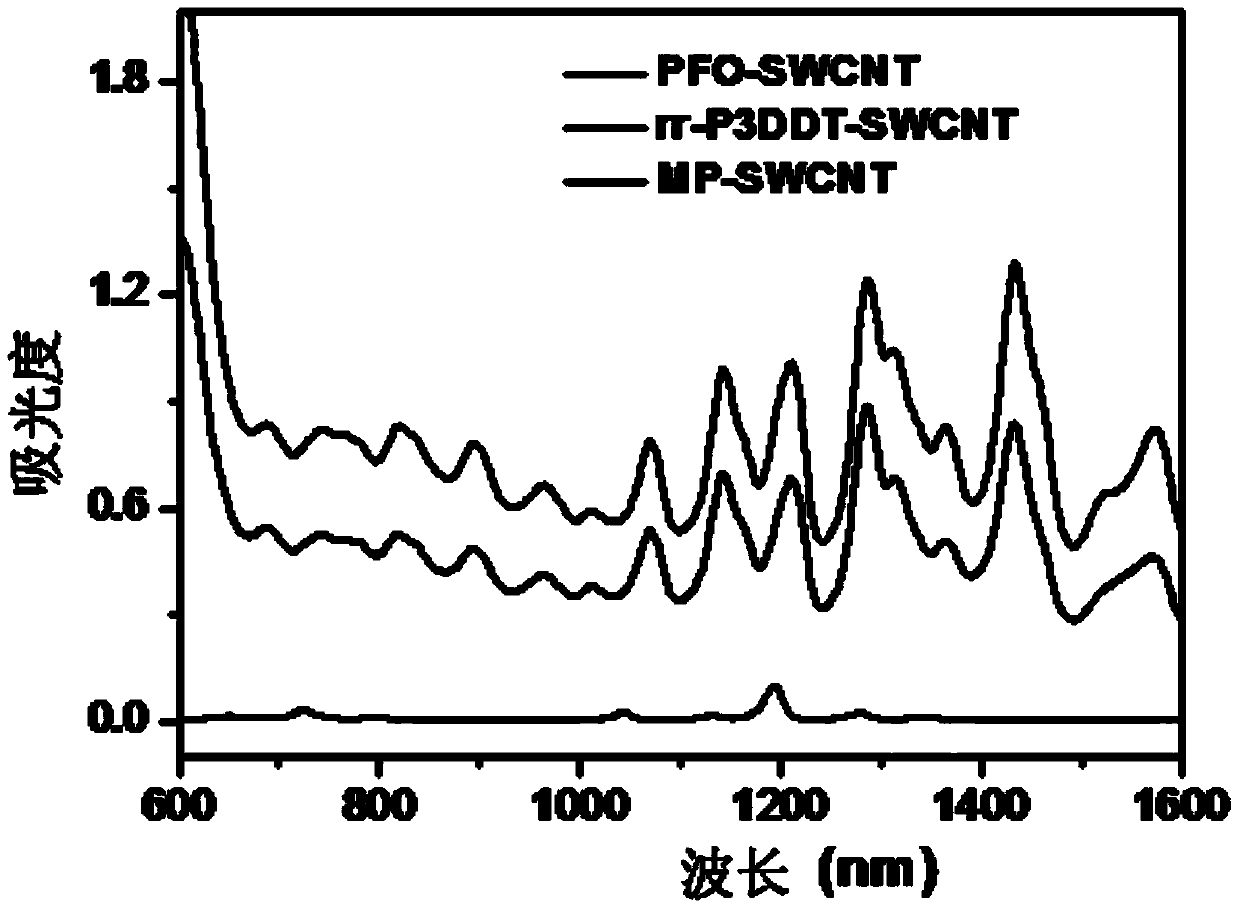 Method and reagent for increasing yield of selectively dispersed semiconducting carbon nanotubes