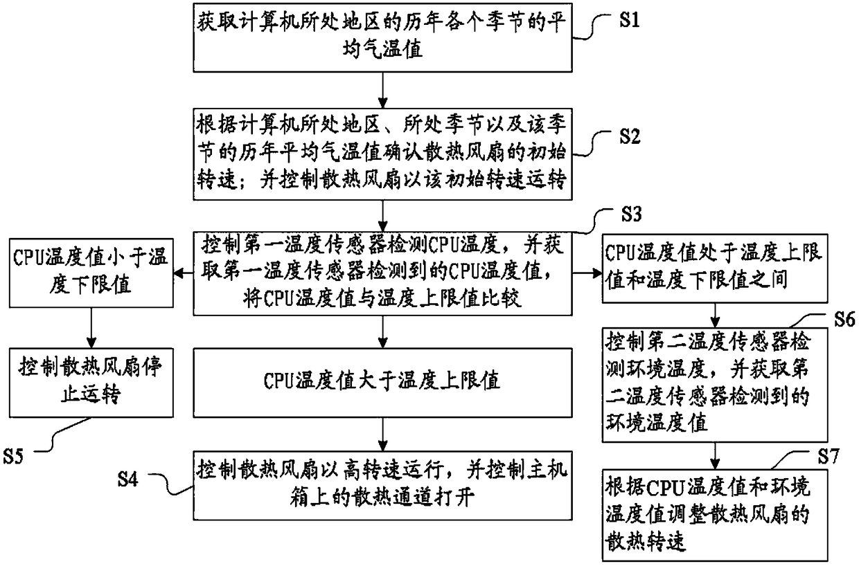 Computer heat dissipation control method and computer case