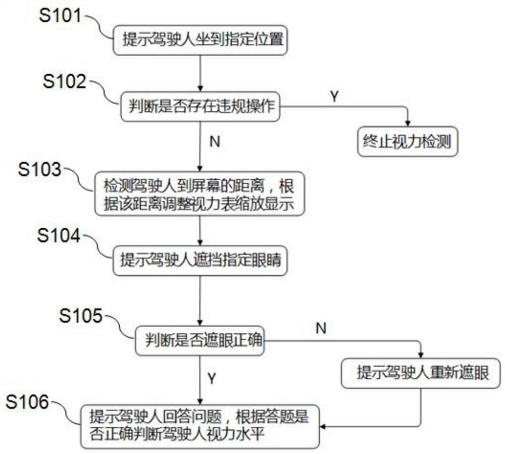 Self-service vision detection method and device and computer readable storage medium