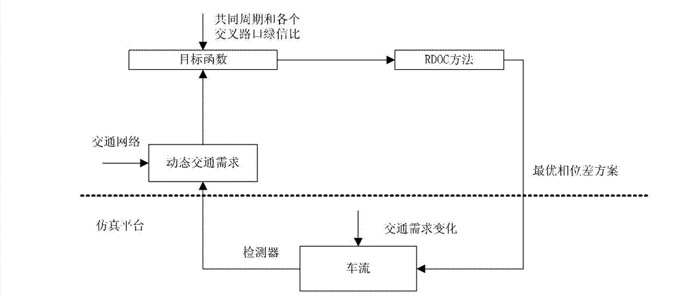 Self-adaptive control method for period of traffic signal based on evolutionary game