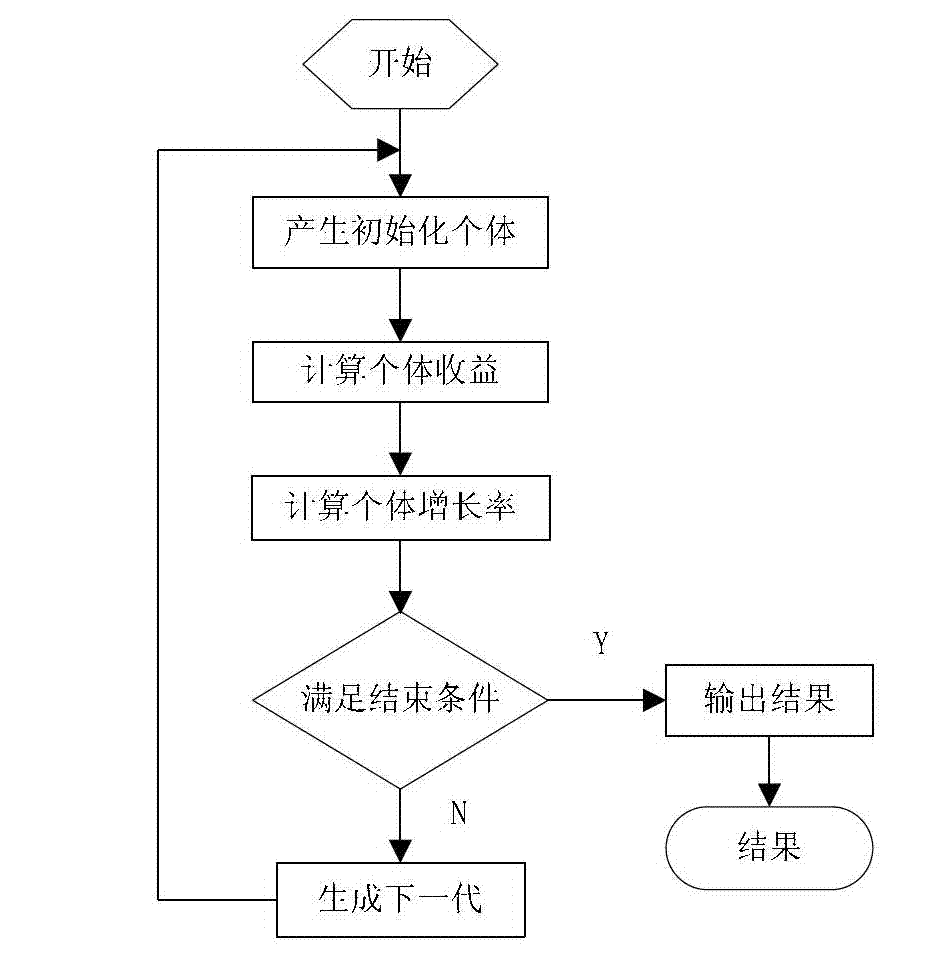 Self-adaptive control method for period of traffic signal based on evolutionary game