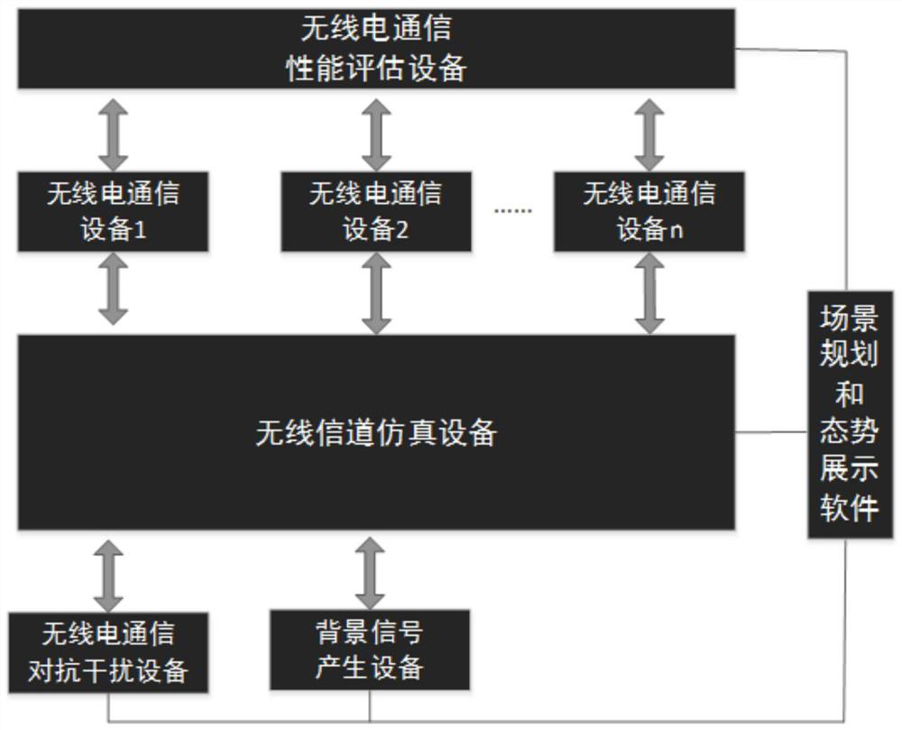 Radio communication performance evaluation method in complex electromagnetic environment