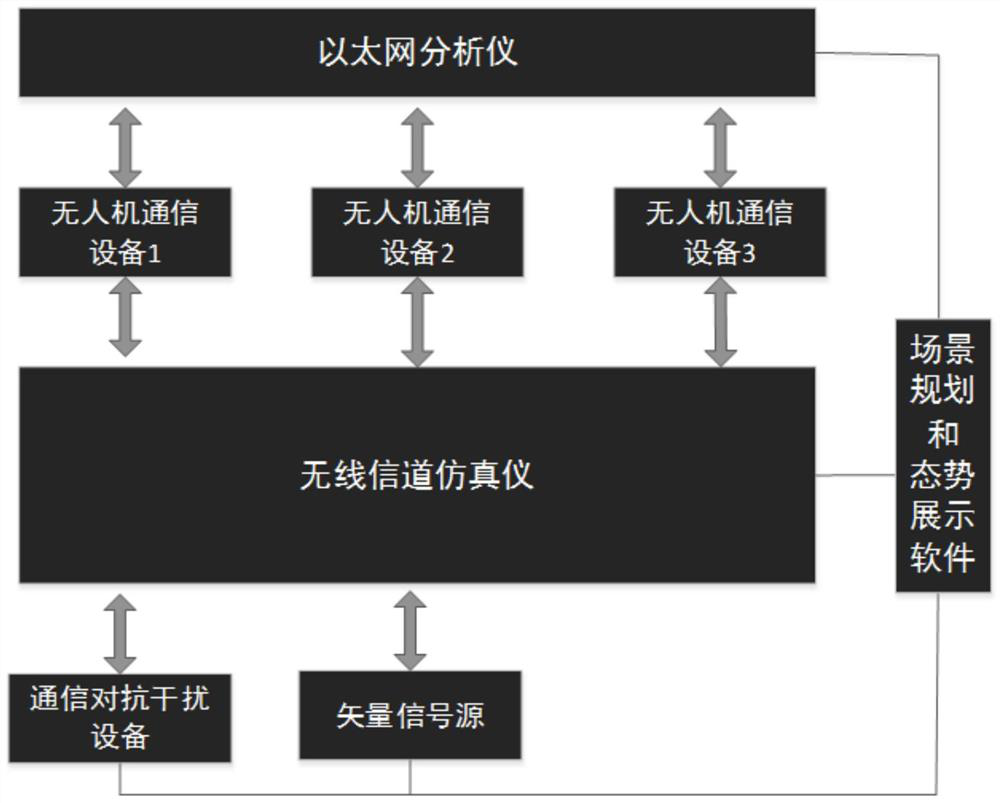 Radio communication performance evaluation method in complex electromagnetic environment